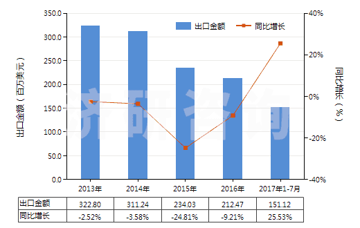 2013-2017年7月中國聚酰胺-6（尼龍-6）制的簾子布(HS59021010)出口總額及增速統(tǒng)計